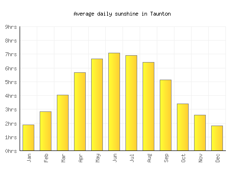 Taunton average daily sunshine chart