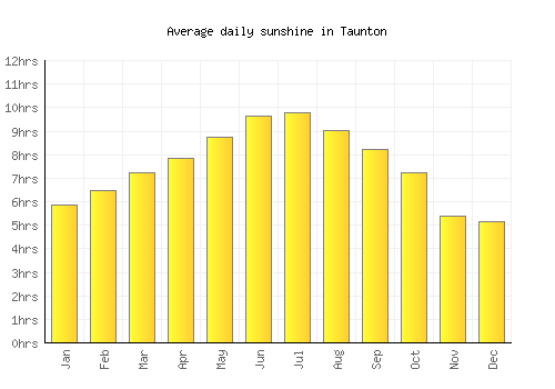 Taunton average daily sunshine chart