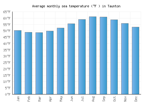 Taunton average sea temperature chart (Fahrenheit)