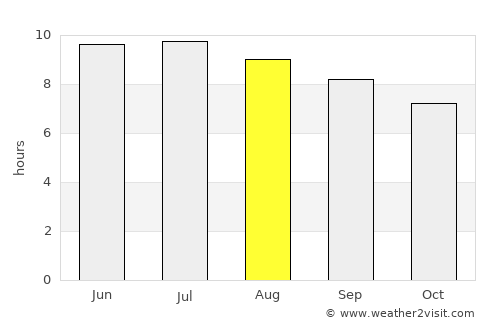Taunton average rain in August