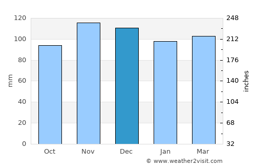 Taunton average rain in December
