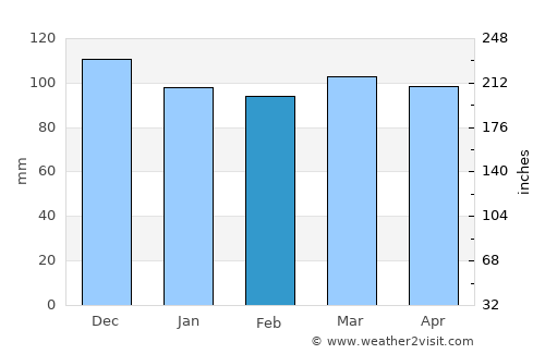 Taunton average rain in February