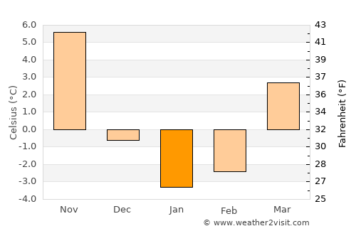 Taunton average temperature in January