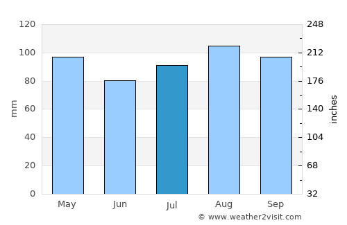Taunton average rain in July