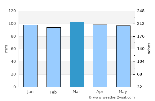 Taunton average rain in March
