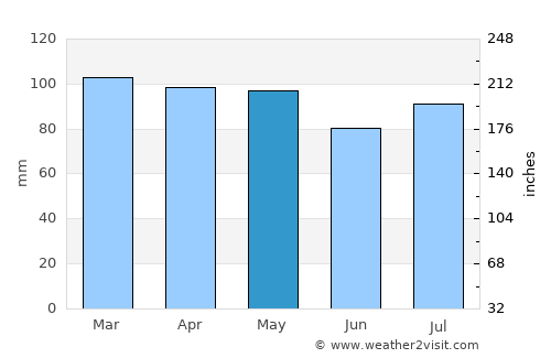 Taunton average rain in May