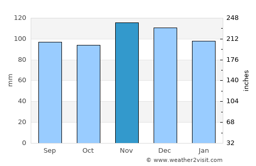 Taunton average rain in November