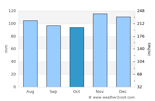 Taunton average rain in October