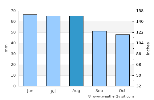 Taunusstein average rain in August