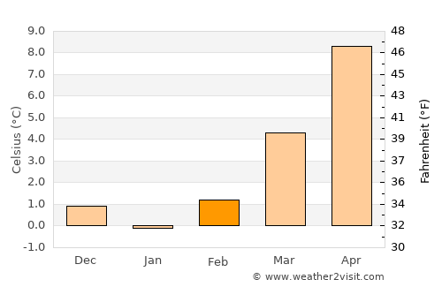 Taunusstein average temperature in February