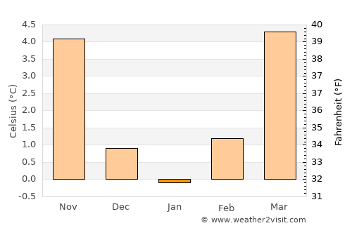 Taunusstein average temperature in January