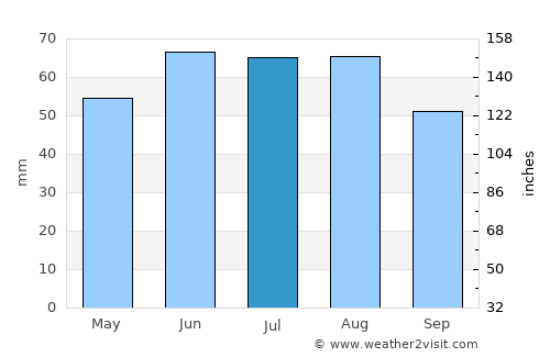 Taunusstein average rain in July