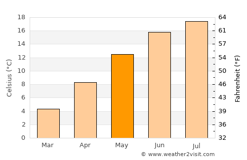 Taunusstein average temperature in May
