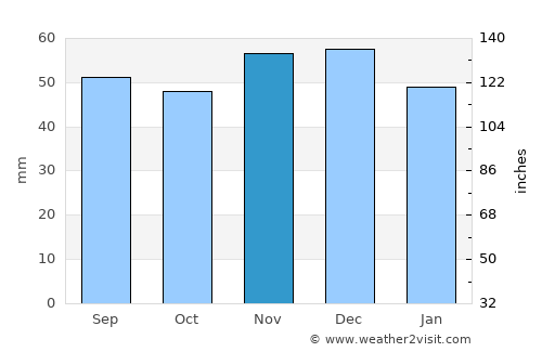 Taunusstein average rain in November