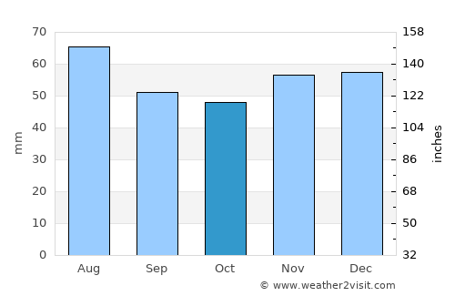 Taunusstein average rain in October