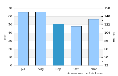 Taunusstein average rain in September