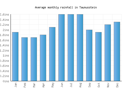 Taunusstein monthly rainfall chart (inches)