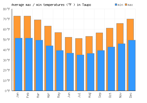 Taupo average minimum / maximum temperatures (Fahrenheit)