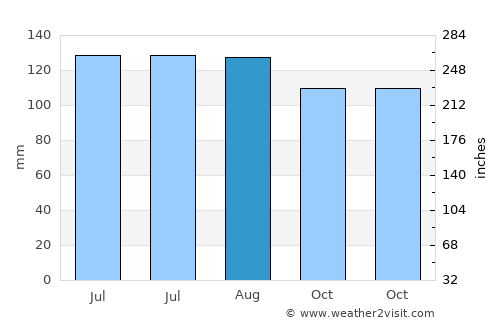 Taupo average rain in August