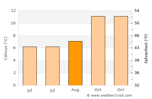 Taupo average temperature in August