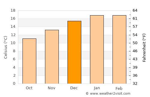 Taupo average temperature in December