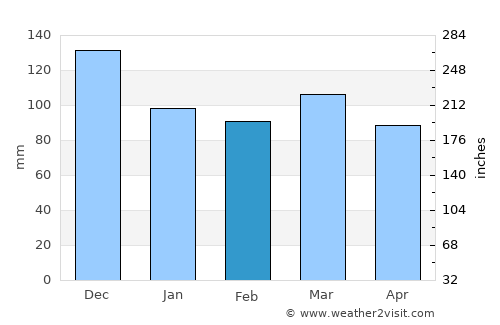 Taupo average rain in February