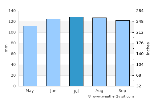Taupo average rain in July