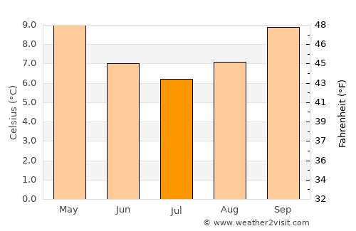 Taupo average temperature in July