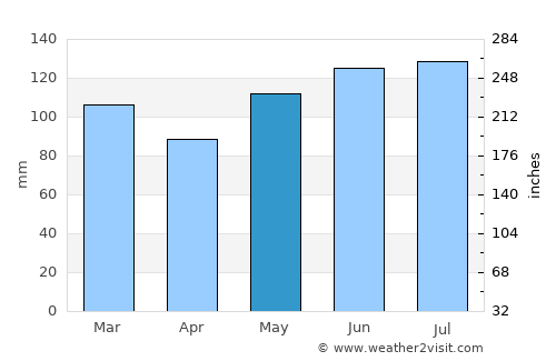 Taupo average rain in May