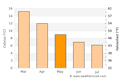 Taupo average temperature in May