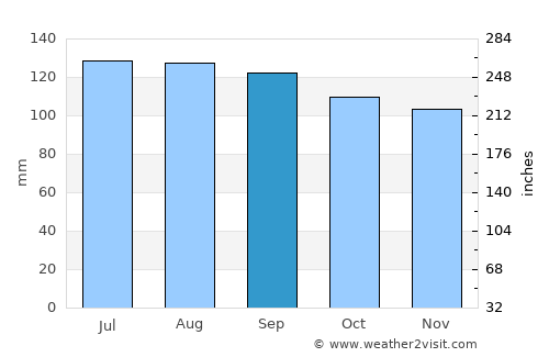 Taupo average rain in September