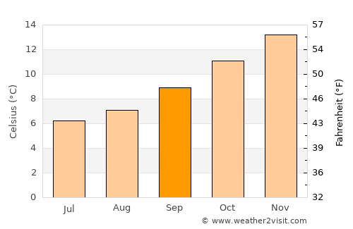 Taupo average temperature in September