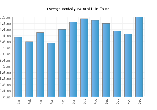 Taupo monthly rainfall chart (inches)