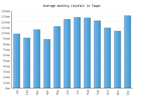 Taupo monthly rainfall chart (mm)