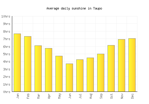 Taupo average daily sunshine chart