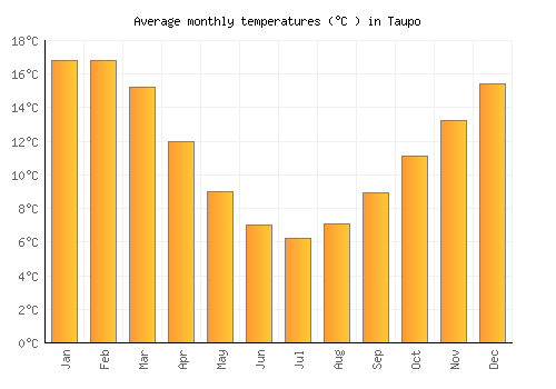 Taupo average temperature chart (Celsius)