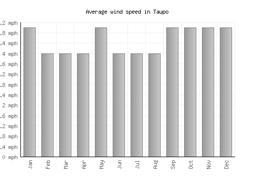 Taupo average winspeed by month (mph)