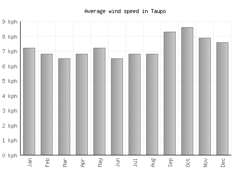 Taupo average winspeed by month (km/h)