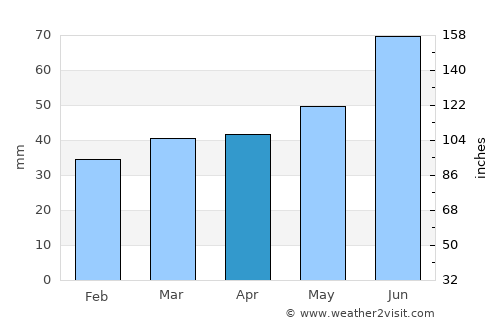 Tauragė average rain in April