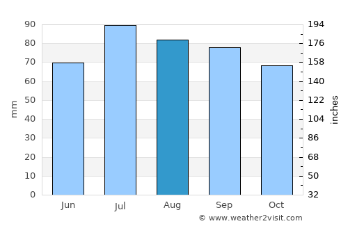 Tauragė average rain in August