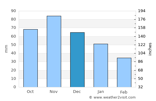 Tauragė average rain in December