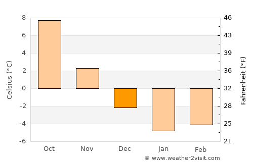 Tauragė average temperature in December