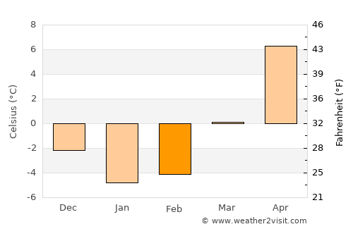 Tauragė average temperature in February