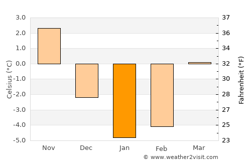 Tauragė average temperature in January