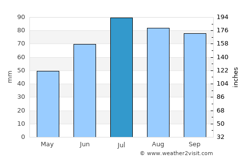 Tauragė average rain in July