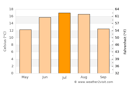 Tauragė average temperature in July