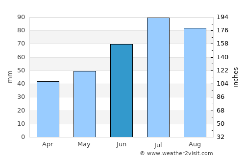 Tauragė average rain in June
