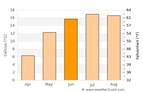 Tauragė average temperature in June