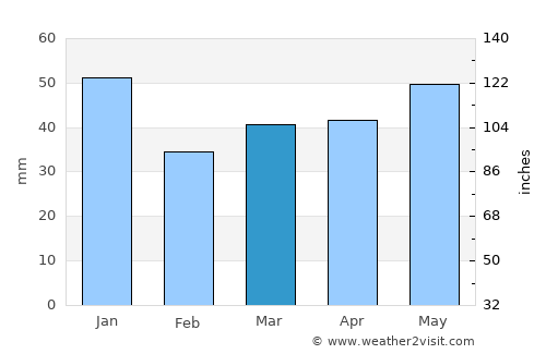 Tauragė average rain in March