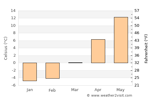 Tauragė average temperature in March